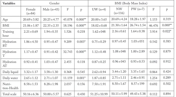 Table 2. Distribution of age, BMI, training features, hydration and nutrition status, nutrition &amp; health relationship, and NKLSA 