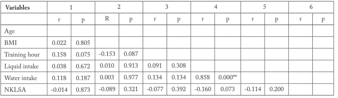 Table 4. Correlations between age, BMI, training hour, daily liquid and water consumption, and NKLSA scores  Variables 1 2 3 4 5 6 r p R p r p r p r p r p Age BMI 0.022 0.805 Training hour 0.158 0.075 -0.153 0.087 Liquid intake 0.038 0.672 0.010 0.913 0.09