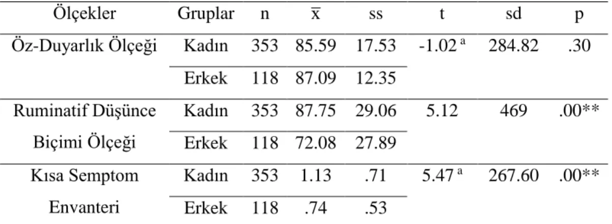 Tablo  5:  Öz-Duyarlık  Ölçeği,  Ruminatif  Düşünce  Biçimi  Ölçeği,  Kısa  Semptom  Envanteri  Puanlarının  Cinsiyete  Göre  İncelenmesine  Yönelik  Bağımsız Gruplar t-Testi Sonuçları 