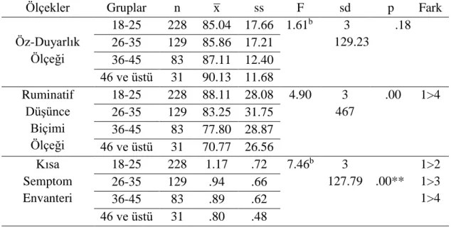 Tablo  7:  Öz-Duyarlık  Ölçeği,  Ruminatif  Düşünce  Biçimi  Ölçeği,  Kısa  Semptom Envanteri Puanlarının Yaşa Göre İncelenmesine Yönelik ANOVA  Sonuçları 
