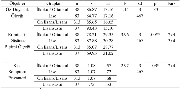 Tablo  9:  Öz-Duyarlık  Ölçeği,  Ruminatif  Düşünce  Biçimi  Ölçeği,  Kısa  Semptom  Envanteri  Puanlarının  Eğitim  Durumuna  Göre  İncelenmesine  Yönelik ANOVA Sonuçları 
