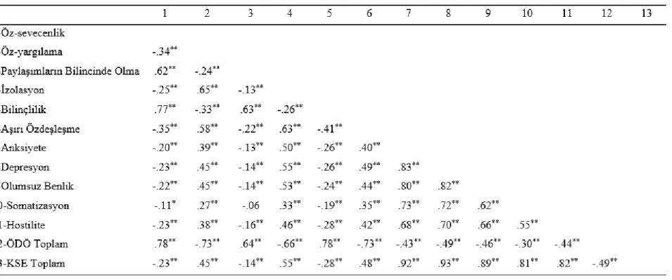 Tablo 12: Öz-Duyarlık Ölçeği (ÖDÖ) ile Kısa Semptom Envanteri (KSE) Puanları Arasındaki İlişkinin İncelenmesine Yönelik  Pearson Korelasyon Analizi 