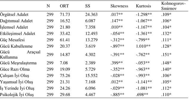 Tablo  5.  Ölçüm  araçlarının  Kolmogorov-Smirnov  normallik  testi  ve  Skewness-Kurtosis  çarpıklık  basıklık değerleri 
