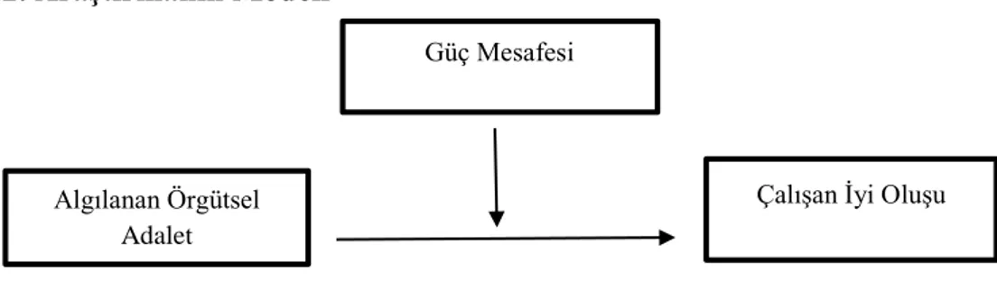 Şekil 1. Araştırma Modeli 