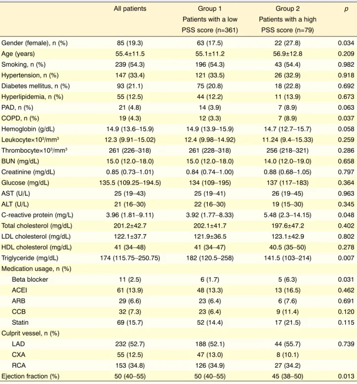 Table 2.  Baseline demographic, clinical, and laboratory variables of the study group