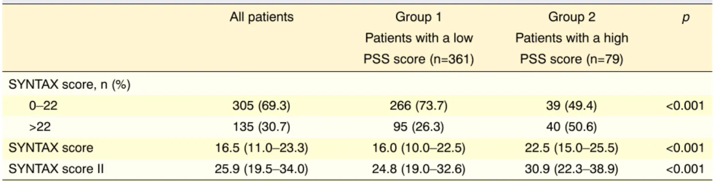 Figure 1. (A) SYNTAX score in PSS Group 1 and Group 2; (B) SYNTAX score II in PSS Group 1 and Group 2