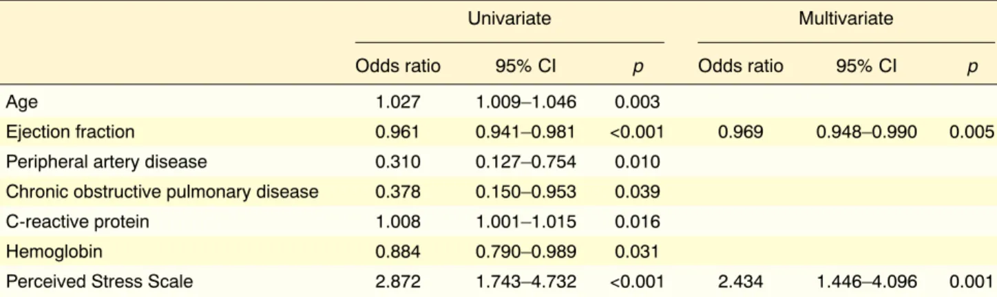 Table 4.  Univariate and multivariate logistic regression analyses of independent predictors of a moderate-to-high  SYNTAX score