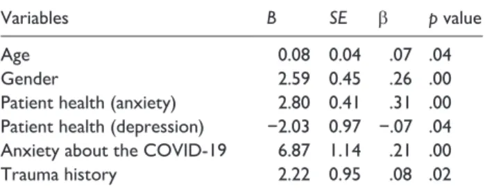 Table 3.  Risk factors for secondary traumatization analyzed 