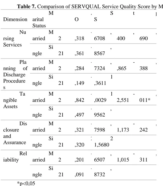 Table 8. Comparison of SERVQUAL Service Quality Score by Education Level 