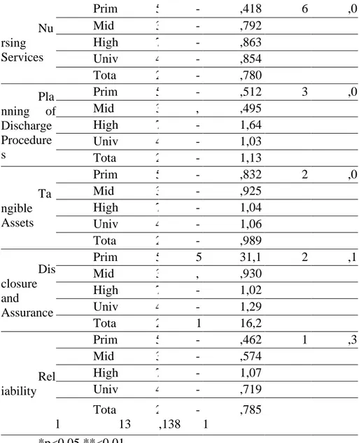 Table 9. Comparison of SERVQUAL Service Quality Score According to Occupational  Status  N  A O  SS  F  p  Nu rsing  Services  Private   99  -,447  ,9273  1,316  ,265 Unemployed  49 -,288 ,7328  Gov ernment    15  -,341  ,5642 