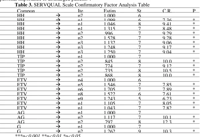 Figure 1. SERVQUAL Scale Confirmatory Factor Analysis Graphical Structure       