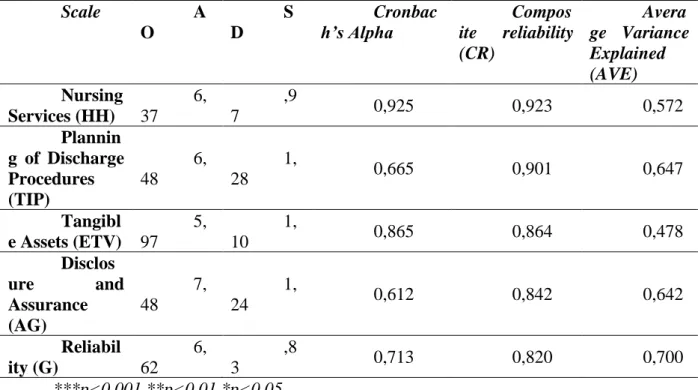Table 5. Expected, Perceived and Service Quality SERVQUAL Scores 