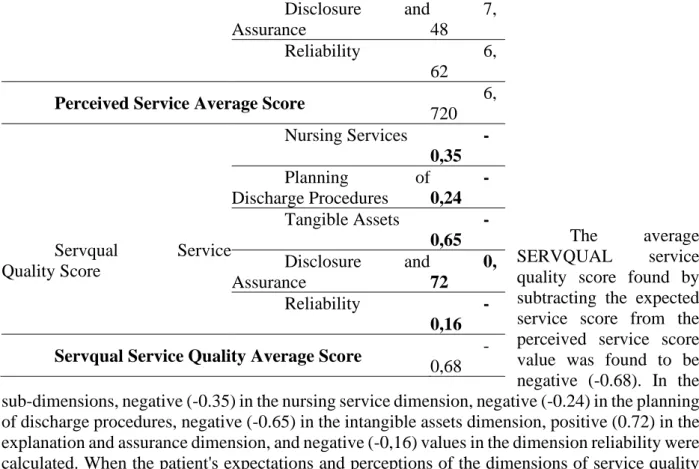 Table 6. Comparison of SERVQUAL Service Quality Score by Gender  Dimension  Gender  N  AO  SS  t  p  Nursing  Services  Male   165  -,378  ,8236  -1,259  ,210 F emale   48  -,218  ,6003  Planning  of  Discharge  Procedures   Male  165  -,211  1,2426  -,089