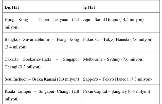 Tablo 1. En Yoğun Havalimanı Çiftleri  