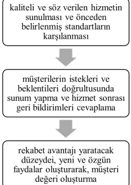 Şekil 1. Değer Yaratma Süreci 