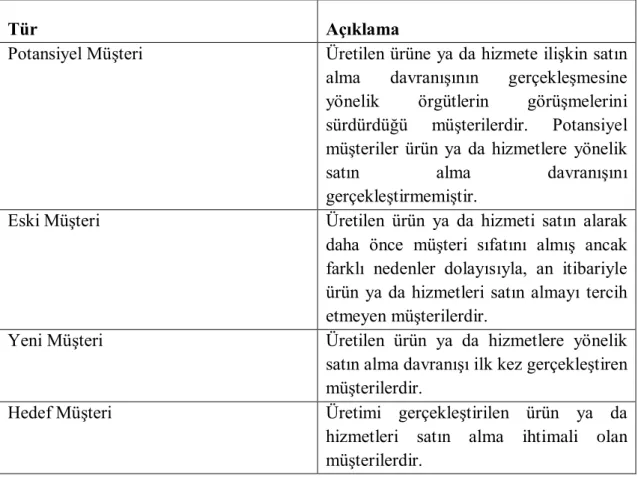 Tablo 3. Müşteri Türleri 