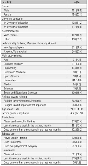 Table 2 presents the relationship between alcohol use and  sociodemographic data and social norms
