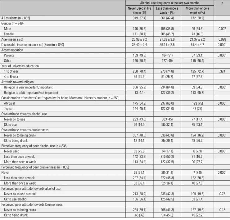 Table 2. Relationship between alcohol use, sociodemographic variables &amp; social norms