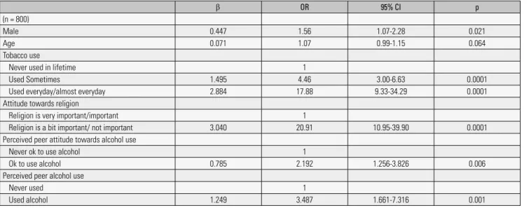 Table 3. Predictors of lifetime alcohol use among all students (logistic regression)  b OR 95% CI p (n = 800) Male 0.447 1.56 1.07-2.28 0.021 Age 0.071 1.07 0.99-1.15 0.064 Tobacco use