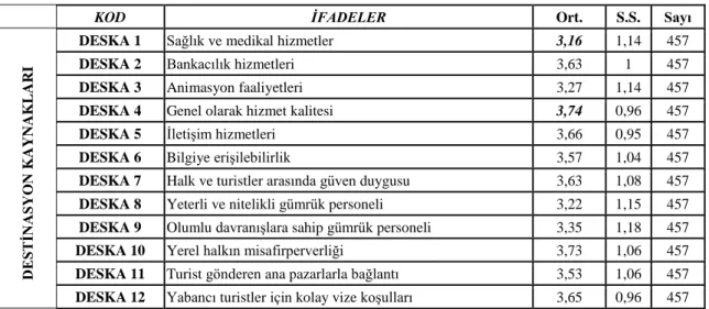 Tablo 3: İfadelere İlişkin Ortalamalar ve Standart Sapmalar 