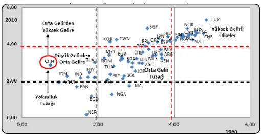 Figure 1: Economic Development Patterns in the World Economy (1960-2010 Logarithmic Per Capita/ABD=100) 
