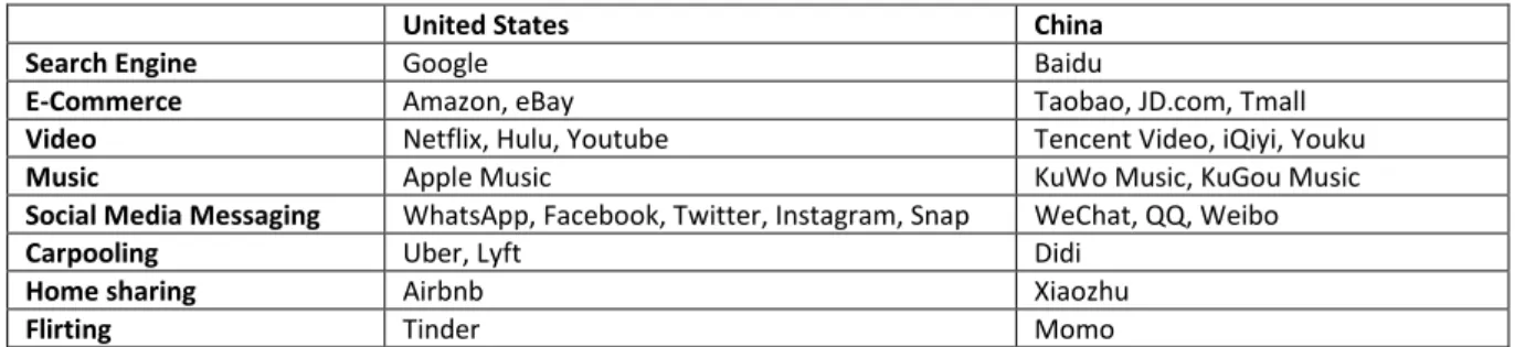 Table 2: Comparison of Companies of United States and Chinese Origin 