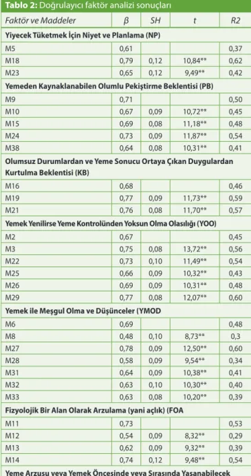 Tablo 3: Madde toplam korelasyonu ve Cronbach Alpha 