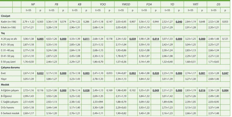 Tablo 6: Yeme arzusu ölçeği alt boyutlarının cinsiyet, yaş, çalışma durumu ve meslek gruplarına ait ANOVA sonuçları