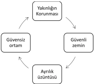 Şekil 1: Psikolojik Bağlılık Şeması (Kleinman, 2013)  