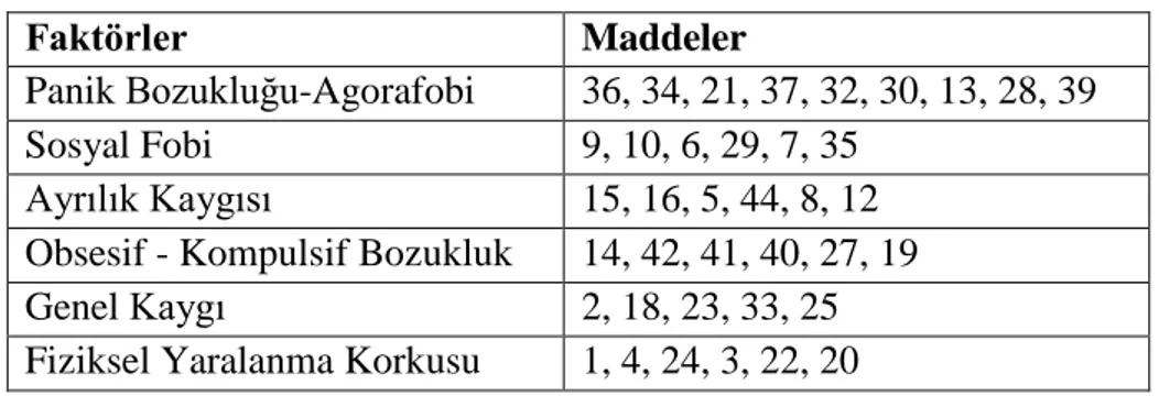 Tablo 1: SÇKÖ Ait Faktörlerin Alt Maddeleri 