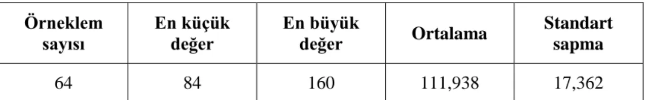 Tablo 5: Cattell Zekâ Testi Tanımlayıcı Istatistikleri  Örneklem  sayısı  En küçük değer  En büyük değer  Ortalama  Standart sapma  64  84  160  111,938  17,362 