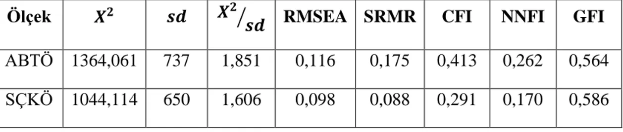 Tablo 9: ABTÖ ve SÇKÖ için Doğrulayıcı Faktör Analizi Modeli Uyum İyiliği 