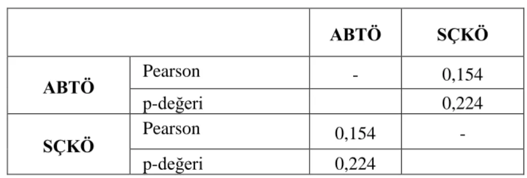 Tablo 11: Hipotez 2 Korelasyon Sonuçları 