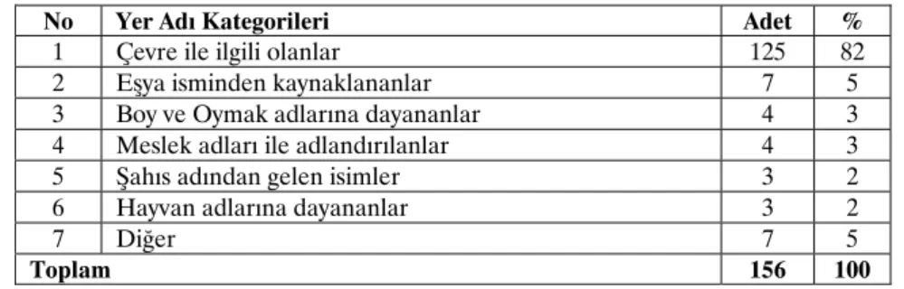 Tablo 2: Antakya ve Çevresindeki Türkçe kökenli Yer Adlarının Kategorik  Dağılımı 