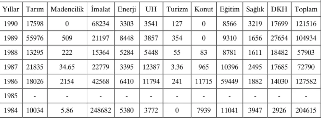 Tablo 2: Hatay’a Yapılan Kamu Yatırımları 1984–1990 (2008 Fiyatları, TL)  Hatay’a Yapılan Kamu Yatırımları 1984–1990 (2008 Fiyatları, TL) 