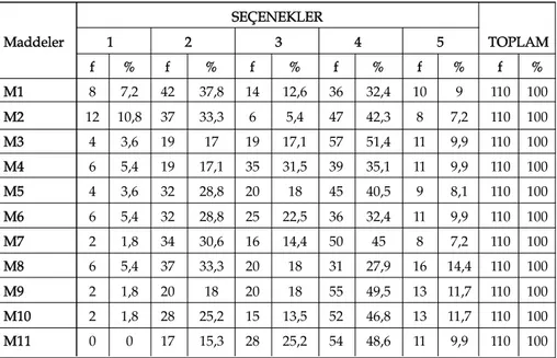 Tablo 1: Yazma Becerisine Yönelik Ö¤retmen Görüfllerine ‹liflkin Bulgular›n Yüzde ve Frekans Da¤›l›mlar›