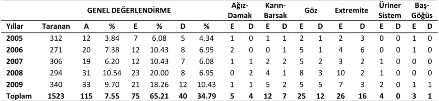 Tablo  1’de  verildi.  Bu  dönemde  115  anomalili  buzağının  75’inin  (%65.21)  erkek,  40’ının  (%34.78)  ise  dişi  olduğu  tespit  edildi
