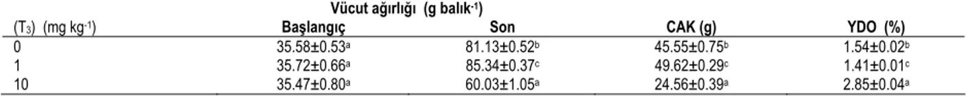 Tablo 1. Karabalıklarda farklı konsantrasyonlarda 3,5,3’-triiodothyronine (T 3 ) uygulamasının canlı  ağırlık kazancı  (CAK)    ve  yem  değerlendirme oranı (YDO) 
