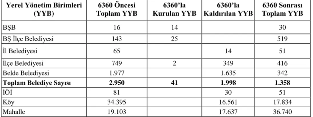 Tablo 3. 6360 Öncesi ve Sonrasında Toplam Yerel Yönetim Birimleri  Yerel Yönetim Birimleri 