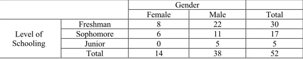 Table 4. Gender versus level of schooling for study participants 