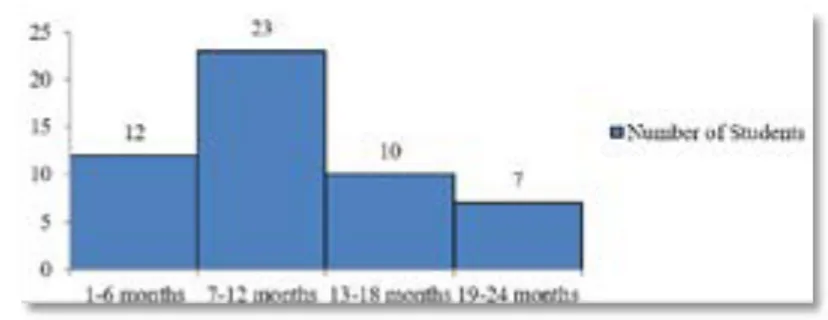 Figure 2. The histogram of students' Band membership duration 