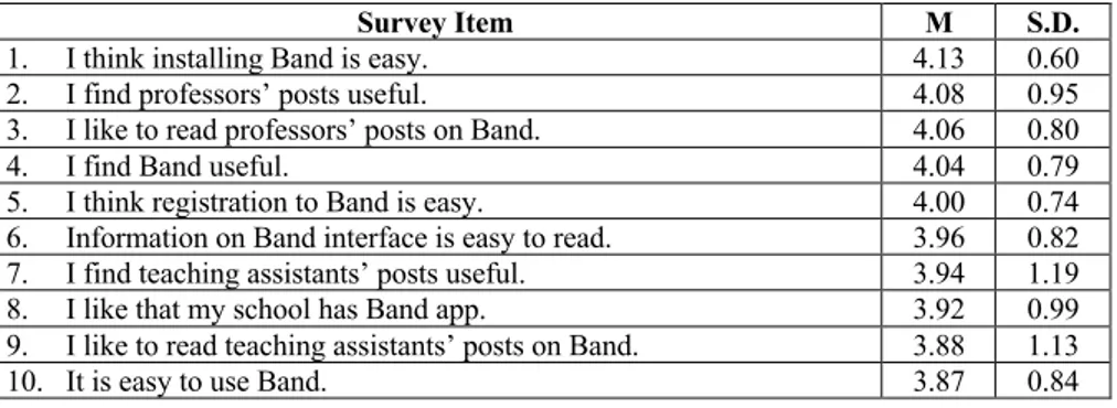 Table 5. The survey items and their basic statistics 