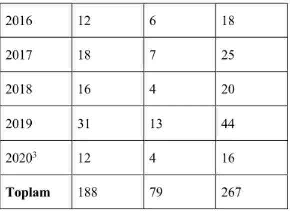 Tablo 1. 2000-2020 yılları arasında yönetişim konulu tez çalışmaları  Yıl  Yüksek Lisans  Doktora  Toplam 