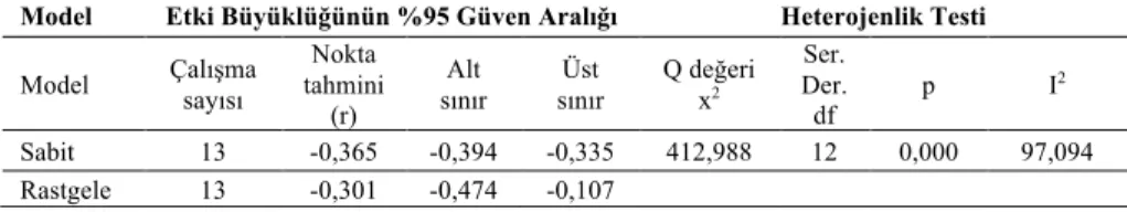 Tablo 6. Örgütsel Özdeşleme İle Örgütsel Sinizm Arasındaki İlişkiye Ait Heterojenlik Testi  Sonuçları 