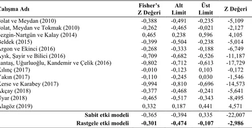 Tablo 6. Örgütsel Özdeşleme İle Örgütsel Sinizm Arasındaki İlişkiye Ait Heterojenlik Testi  Sonuçları 