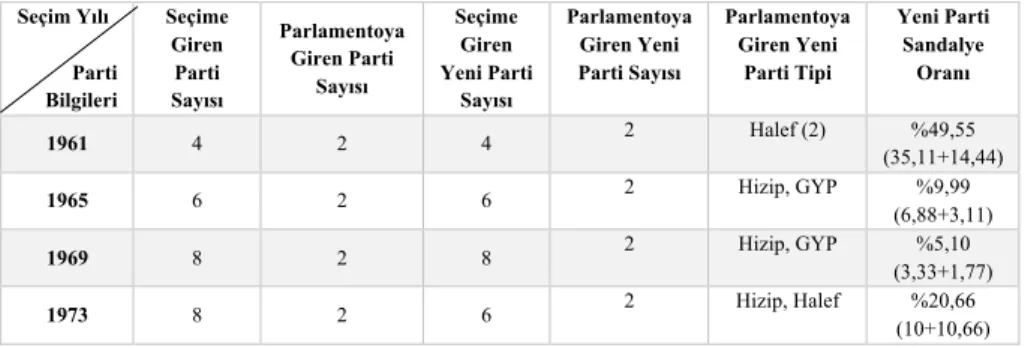 Tablo 2. 1960 -1980 Dönemi Seçimlerinde Yeni Partilerin Seçim Sonuçları 