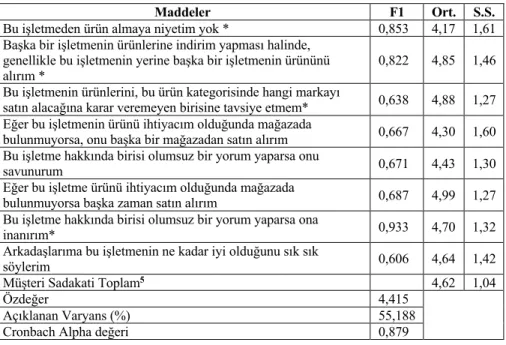 Tablo 2. İşletmeye Duyulan Güven 