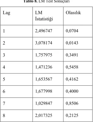 Tablo 8. LM Test Sonuçları 