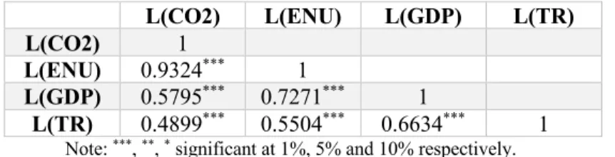 Table 2. Correlation Matrix 