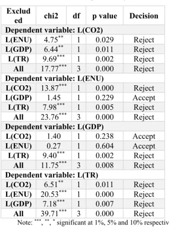 Table 4. Panel VAR-Granger Causality Wald Test 